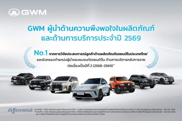 GWM ตอกย้ำผู้นำด้านบริการหลังการขายของแบรนด์รถยนต์จีนในไทย ที่ได้รับความพึงพอใจด้านบริการหลังการขายสูงเป็นอันดับ 1 ในไทย ต่อเนื่องเป็นปีที่ 2 ด้วยมาตรฐานที่ผู้ใช้จริงพิสูจน์แล้ว